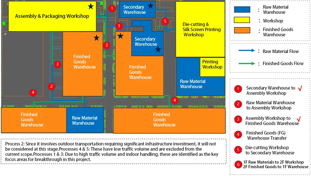 Warehouse automation site assessment showing facility layout and end to end process flow for material movement