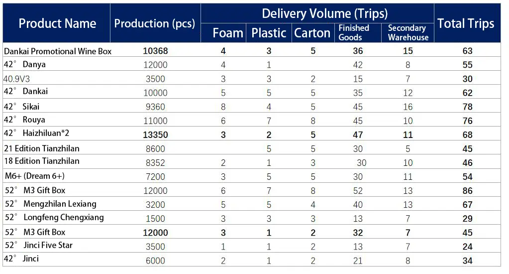 Warehouse automation flow analysis showing volumes, destinations, and peak periods to guide system design